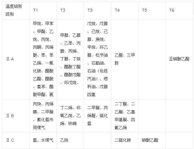 易燃易爆混合物分類 易燃易爆混合物分類