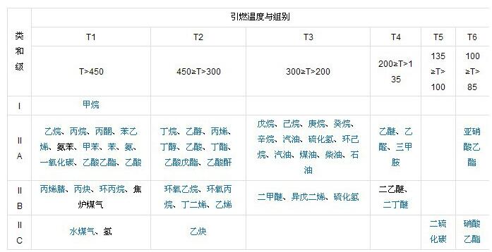 爆炸性氣體混合物分類 爆炸性氣體混合物分類
